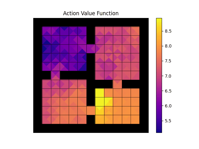 Action-value function.