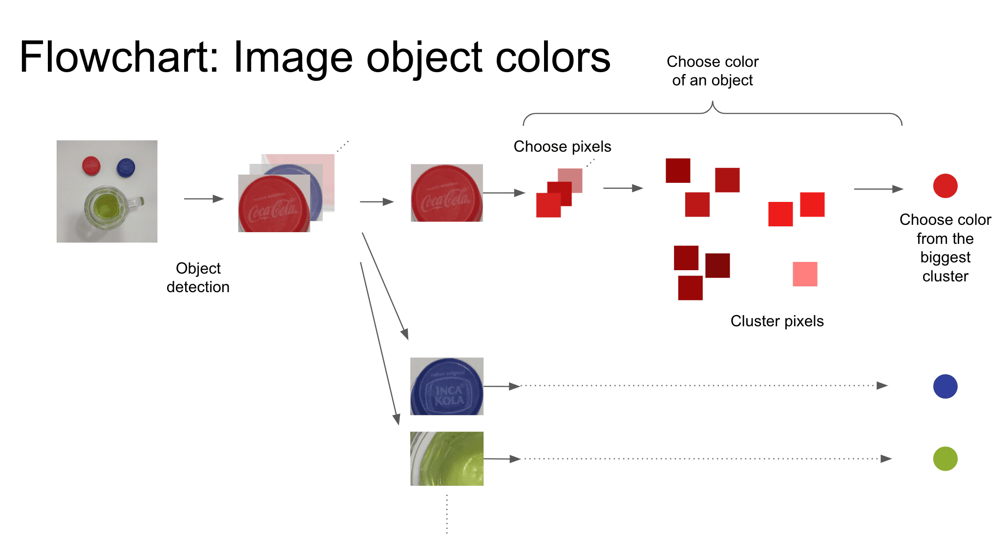 Choosing the color of any object found in the sample.