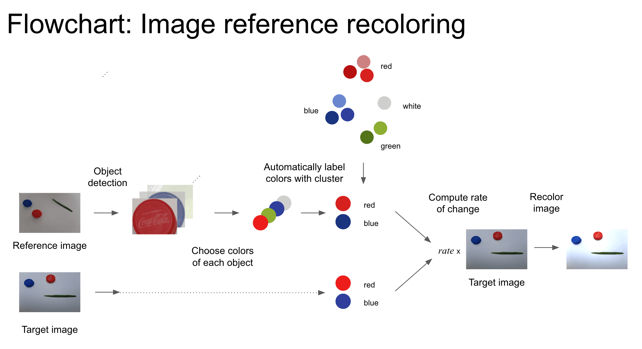 Color normalization between two samples for comparable target chlorophyll color.