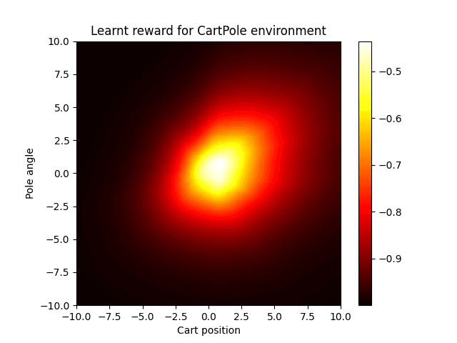 Heatmap of learnt reward on CartPole environment.