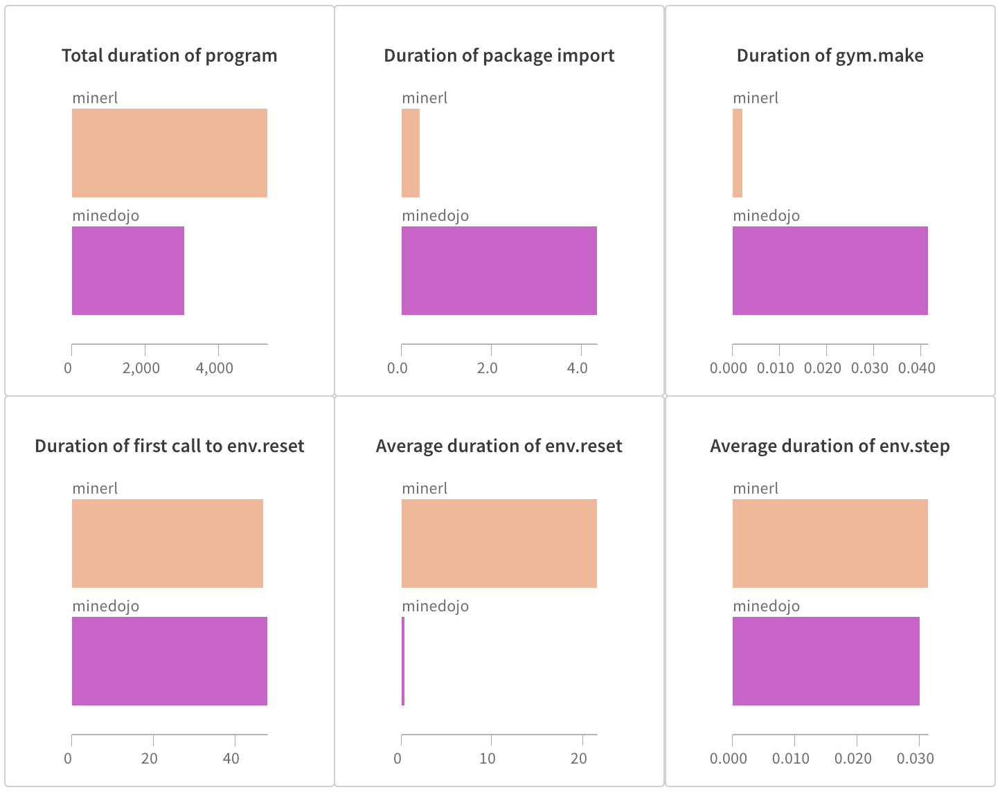 MineDojo vs. MineRL: Empirical Evaluation