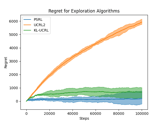 Regret for PSRL, UCRL2, and KL-UCRL on 100000 steps of RiverSwim environment.